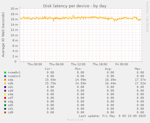 Disk latency per device
