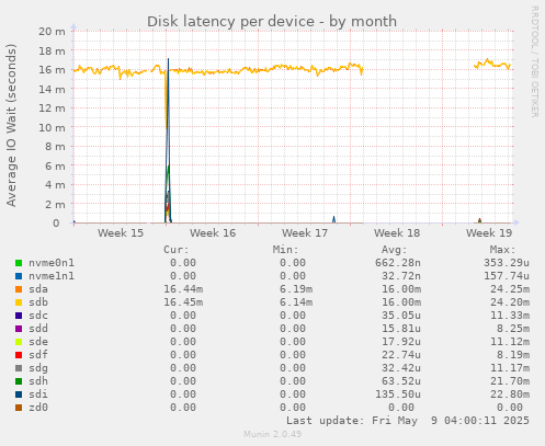 Disk latency per device