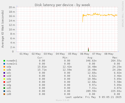 Disk latency per device