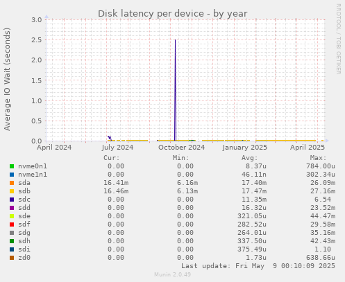 Disk latency per device