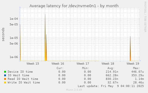 Average latency for /dev/nvme0n1