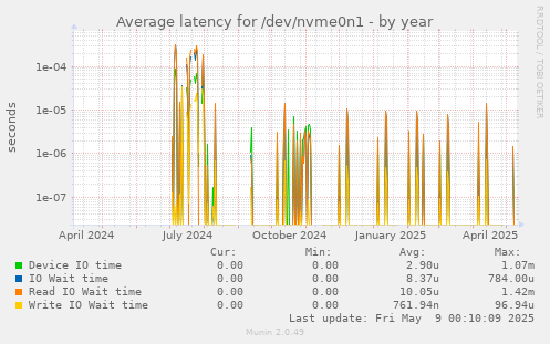 Average latency for /dev/nvme0n1