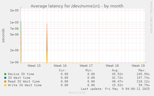 Average latency for /dev/nvme1n1