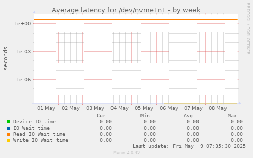 Average latency for /dev/nvme1n1