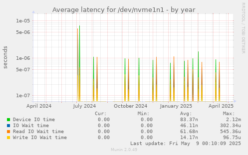 Average latency for /dev/nvme1n1