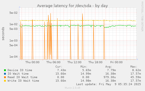 Average latency for /dev/sda