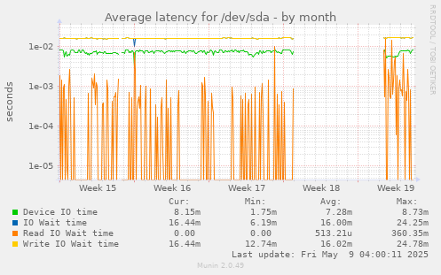 Average latency for /dev/sda