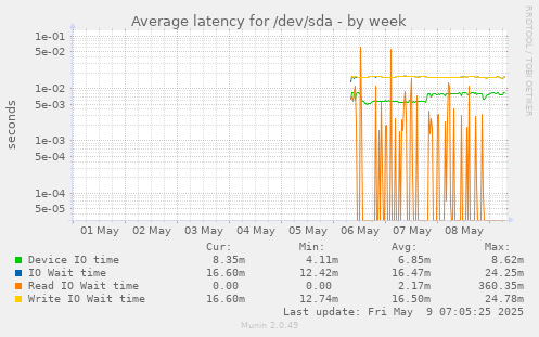 Average latency for /dev/sda