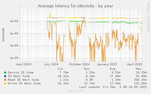 Average latency for /dev/sda