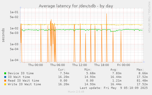 Average latency for /dev/sdb