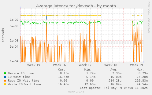 Average latency for /dev/sdb