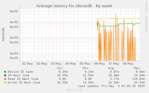 Average latency for /dev/sdb