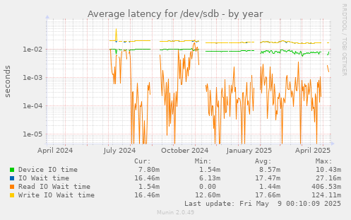 Average latency for /dev/sdb