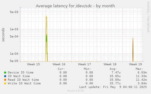 Average latency for /dev/sdc