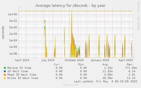 Average latency for /dev/sdc