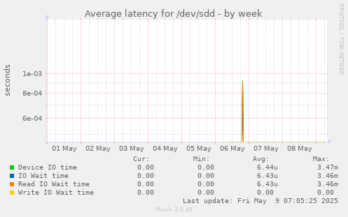 Average latency for /dev/sdd