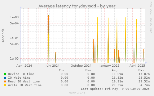 Average latency for /dev/sdd