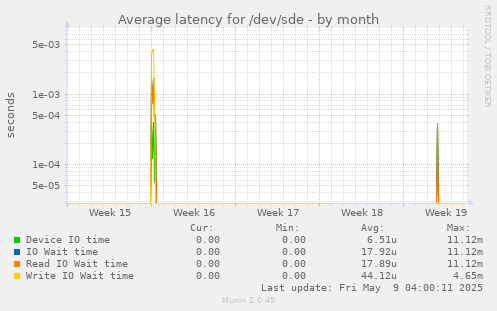 Average latency for /dev/sde