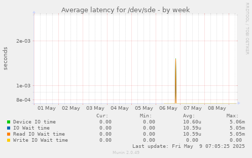 Average latency for /dev/sde