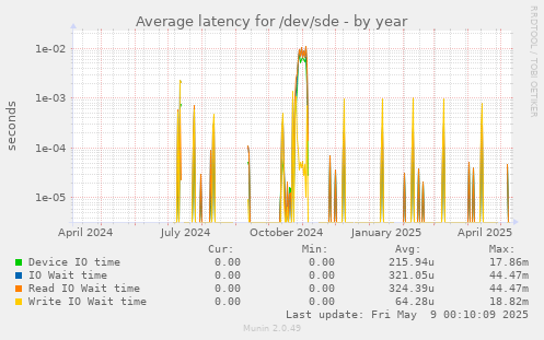 Average latency for /dev/sde