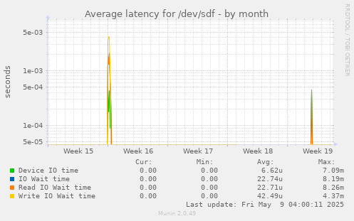Average latency for /dev/sdf