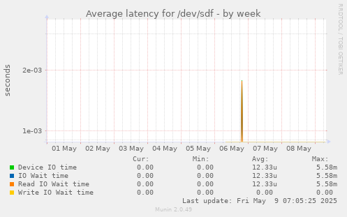 Average latency for /dev/sdf