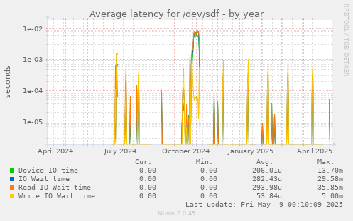 Average latency for /dev/sdf