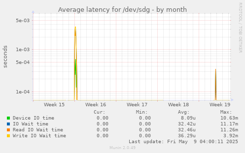 Average latency for /dev/sdg