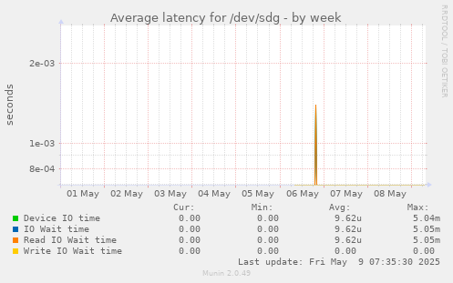 Average latency for /dev/sdg