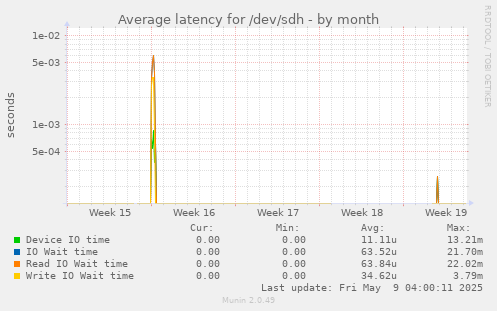 Average latency for /dev/sdh