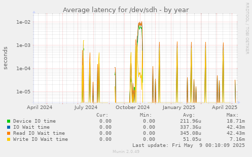 Average latency for /dev/sdh
