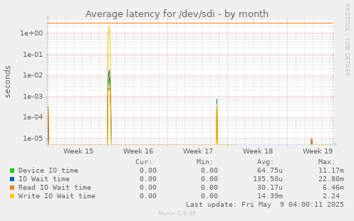 Average latency for /dev/sdi