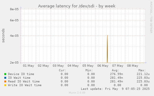 Average latency for /dev/sdi