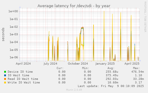 Average latency for /dev/sdi