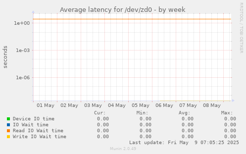 Average latency for /dev/zd0