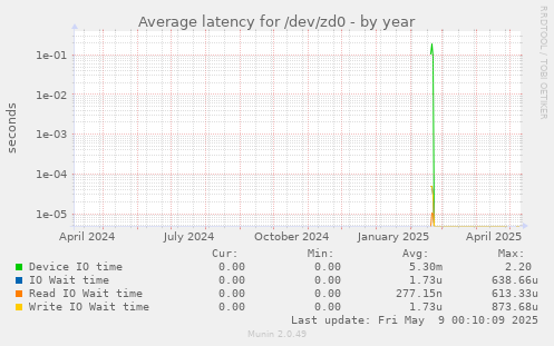 Average latency for /dev/zd0