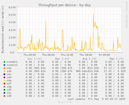 Throughput per device
