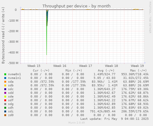 Throughput per device