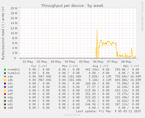 Throughput per device