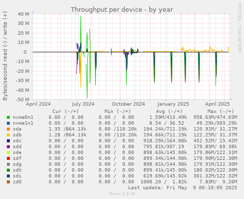Throughput per device