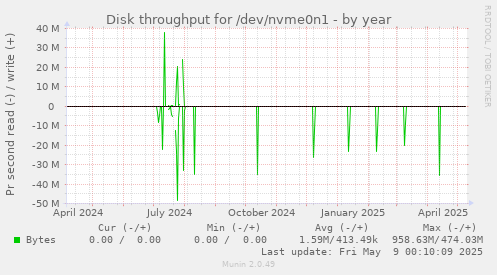 Disk throughput for /dev/nvme0n1