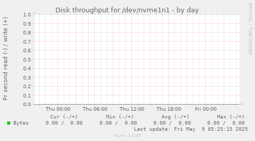 Disk throughput for /dev/nvme1n1