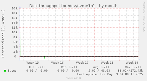 Disk throughput for /dev/nvme1n1