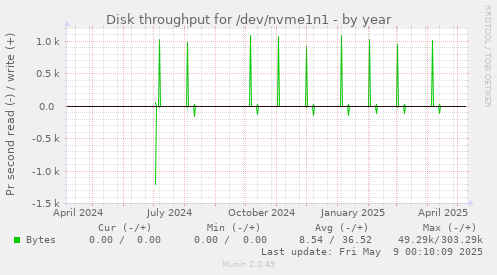 Disk throughput for /dev/nvme1n1