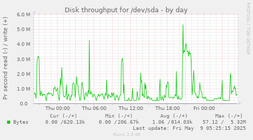 Disk throughput for /dev/sda