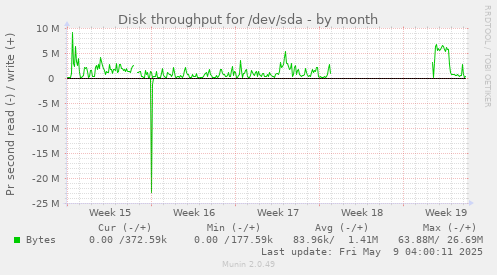 Disk throughput for /dev/sda