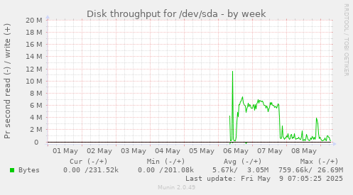Disk throughput for /dev/sda