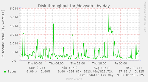 Disk throughput for /dev/sdb