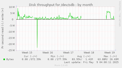 Disk throughput for /dev/sdb