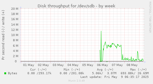Disk throughput for /dev/sdb